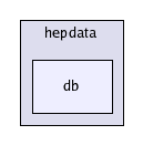 /home/buckley/hepdata/codedocs/src/hepdata/hepdata-model/src/main/java/cedar/hepdata/db/